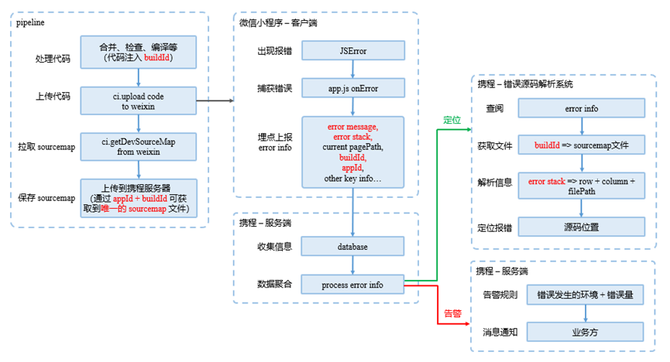 携程小程序生态之自动化错误预警方案