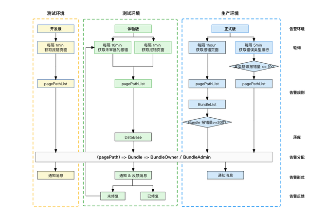 携程小程序生态之自动化错误预警方案