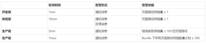 携程小程序生态之自动化错误预警方案