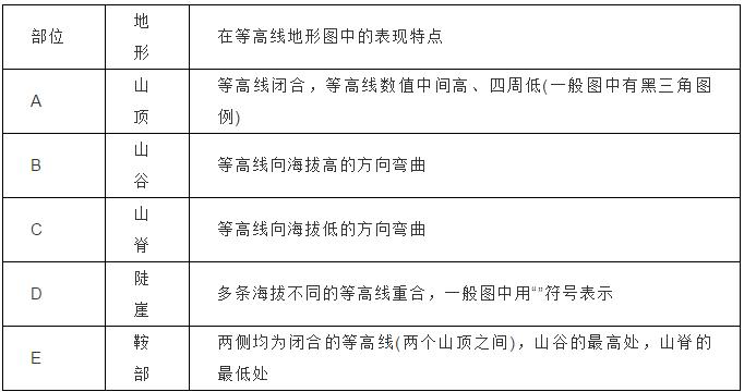 「高中地理」高考地理笔记：经纬网、等值线、地形剖面图知识汇总