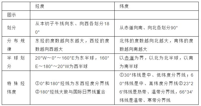 「高中地理」高考地理笔记：经纬网、等值线、地形剖面图知识汇总