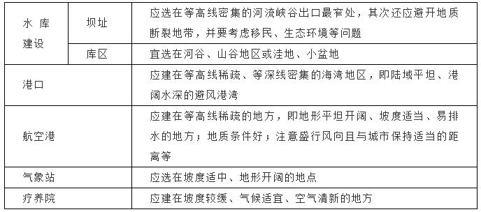「高中地理」高考地理笔记：经纬网、等值线、地形剖面图知识汇总