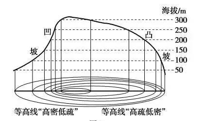 「高中地理」高考地理笔记：经纬网、等值线、地形剖面图知识汇总