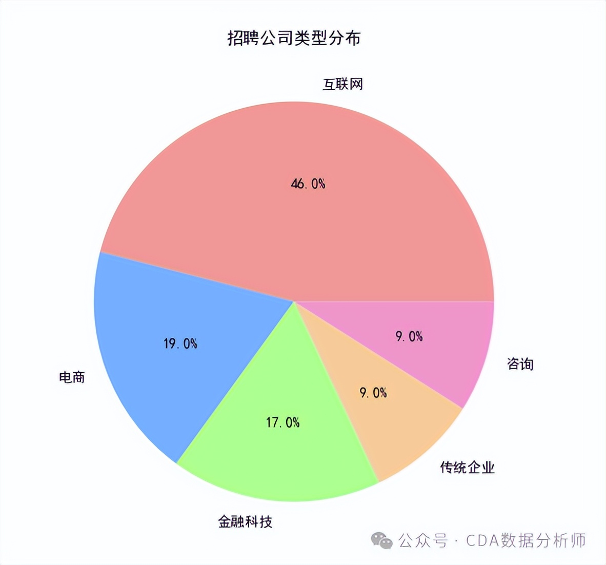 【CDA干货】BOSS 直聘揭秘：数据分析岗的行业机会、薪资密码