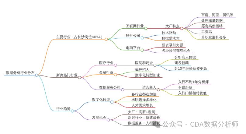 【CDA干货】BOSS 直聘揭秘：数据分析岗的行业机会、薪资密码