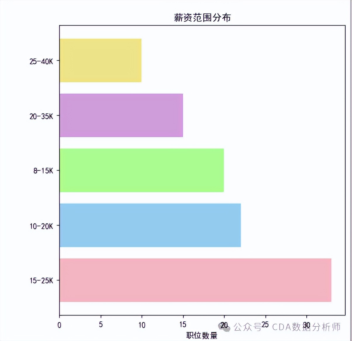 【CDA干货】BOSS 直聘揭秘：数据分析岗的行业机会、薪资密码