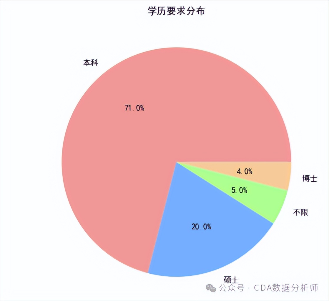 【CDA干货】BOSS 直聘揭秘：数据分析岗的行业机会、薪资密码