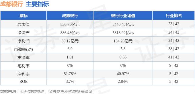 股票行情快报：成都银行（601838）6月16日主力资金净买入336.36万元