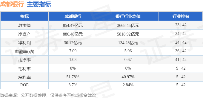本周盘点（6.23-6.27）：成都银行周涨0.45%，主力资金合计净流入5272.44万元