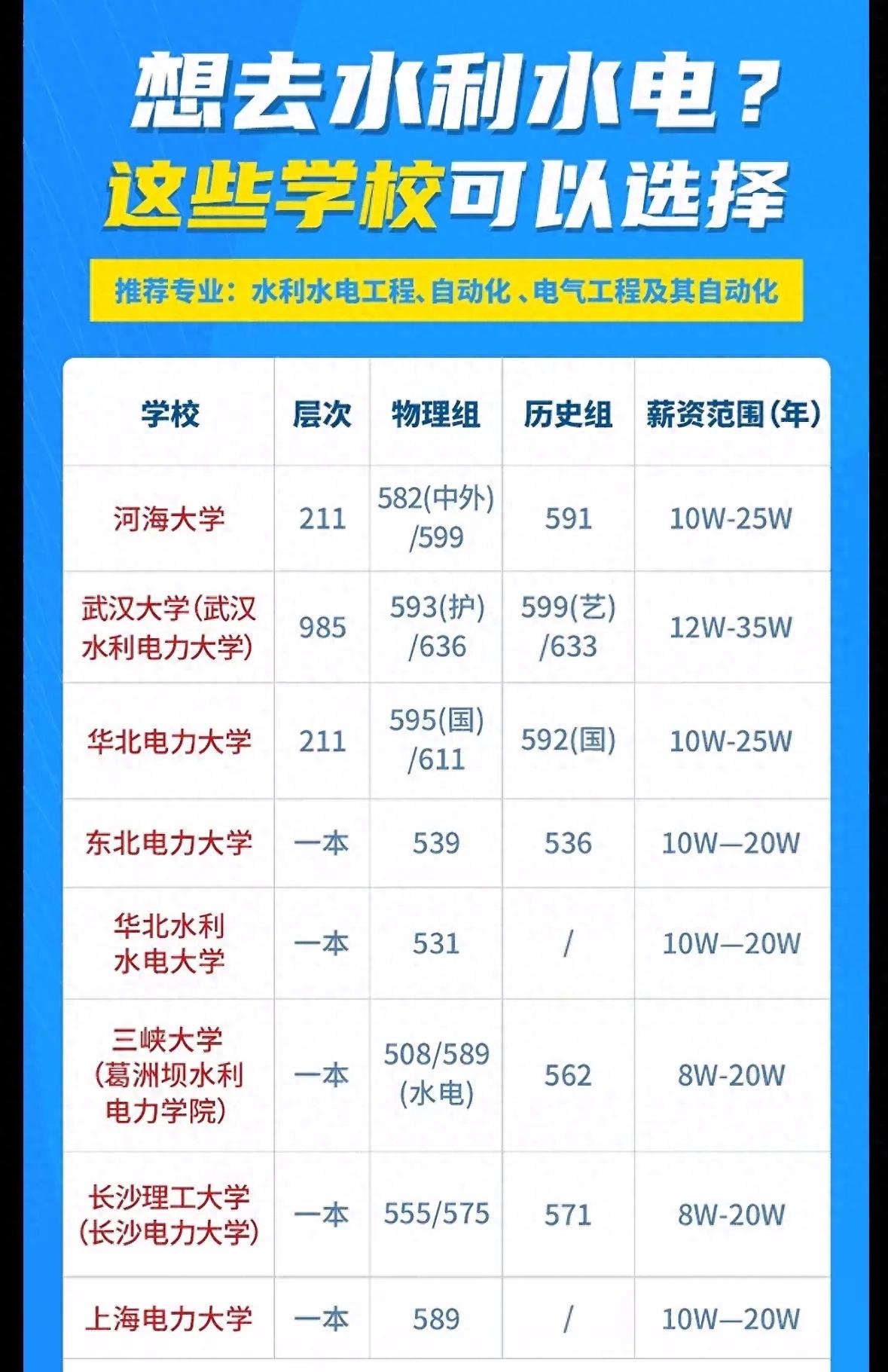 水利水电专业择校指南！8所实力院校，分数薪资就业全解析不踩坑