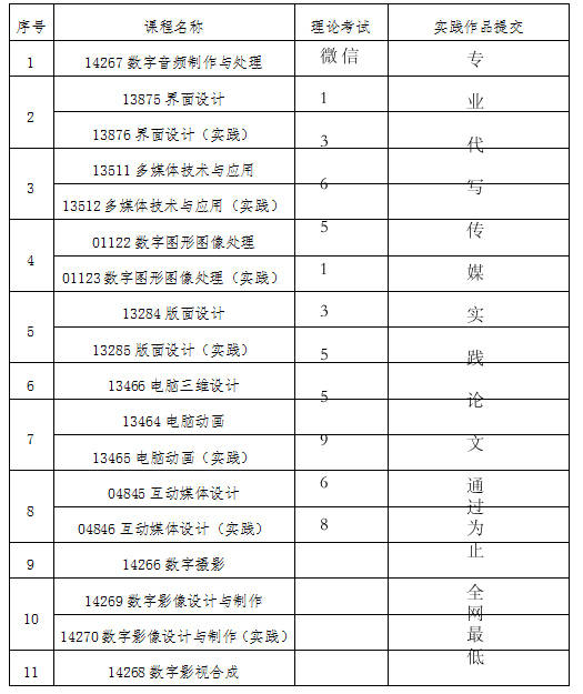 中国传媒大学自考《数字媒体艺术》本科毕业论文题目带泻通过为止