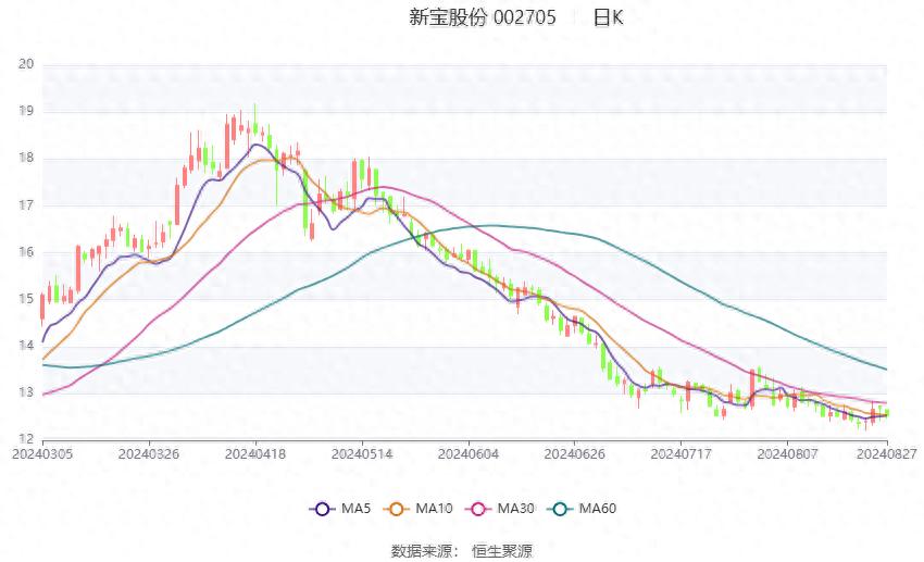 新宝股份：2024年上半年净利润4.42亿元 同比增长11.95%