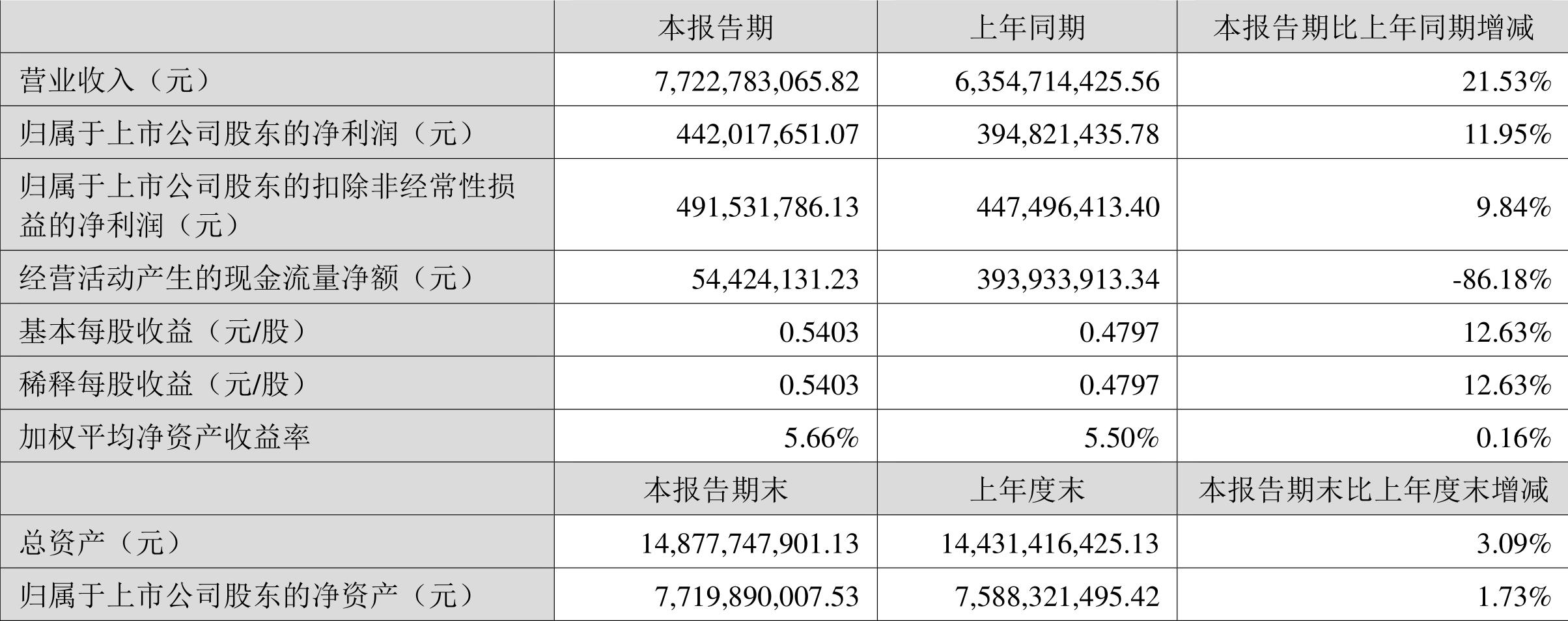 新宝股份：2024年上半年净利润4.42亿元 同比增长11.95%