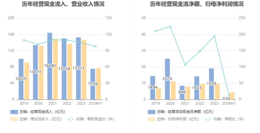 新宝股份：2024年上半年净利润4.42亿元 同比增长11.95%