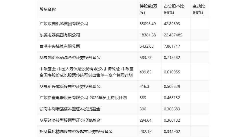 新宝股份：2024年上半年净利润4.42亿元 同比增长11.95%