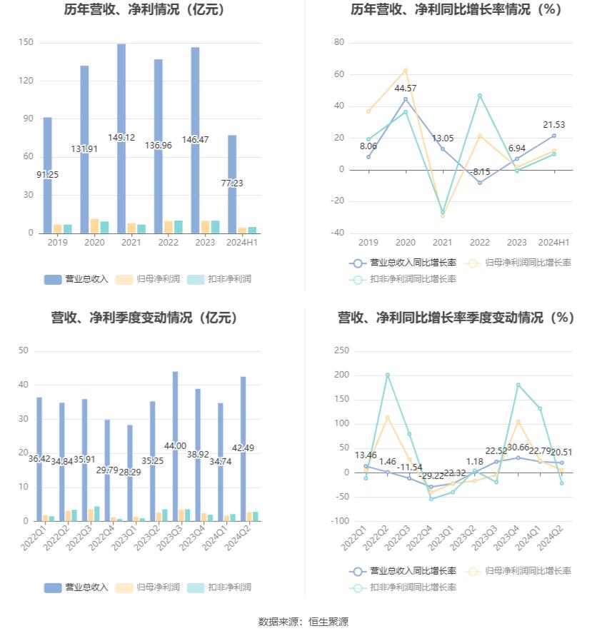 新宝股份：2024年上半年净利润4.42亿元 同比增长11.95%