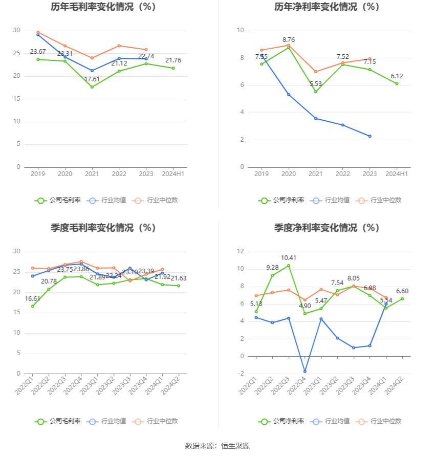 新宝股份：2024年上半年净利润4.42亿元 同比增长11.95%