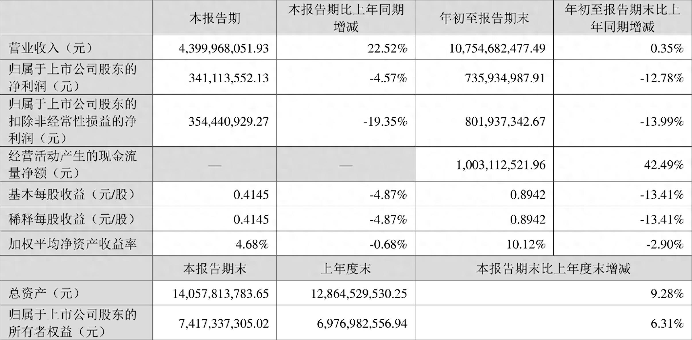 新宝股份：2023年前三季度净利润7.36亿元 同比下降12.78%