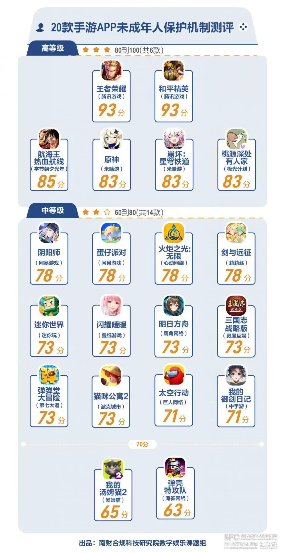 20款手游防沉迷系统暑期评测:渠道服成为新漏洞