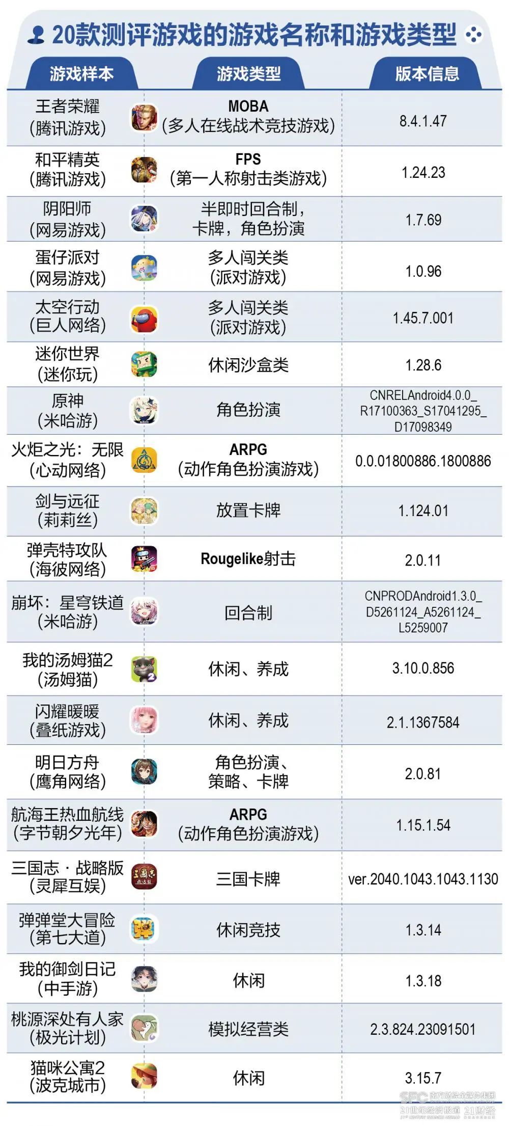 20款手游防沉迷系统暑期评测:渠道服成为新漏洞