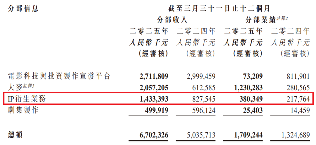 阿里鱼等IP衍生收入14.33亿，腾讯IP“谷子”GMV达2亿，内容平台都开始发力衍生品？