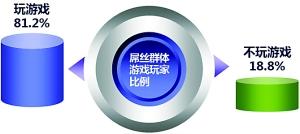 互联网调查报告：中国“屌丝”人数达5.26亿
