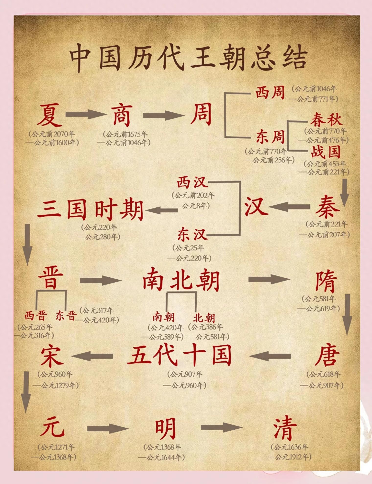 中国朝代揭秘：从夏商周到现代，五千年文明的朝代变迁与文化传承