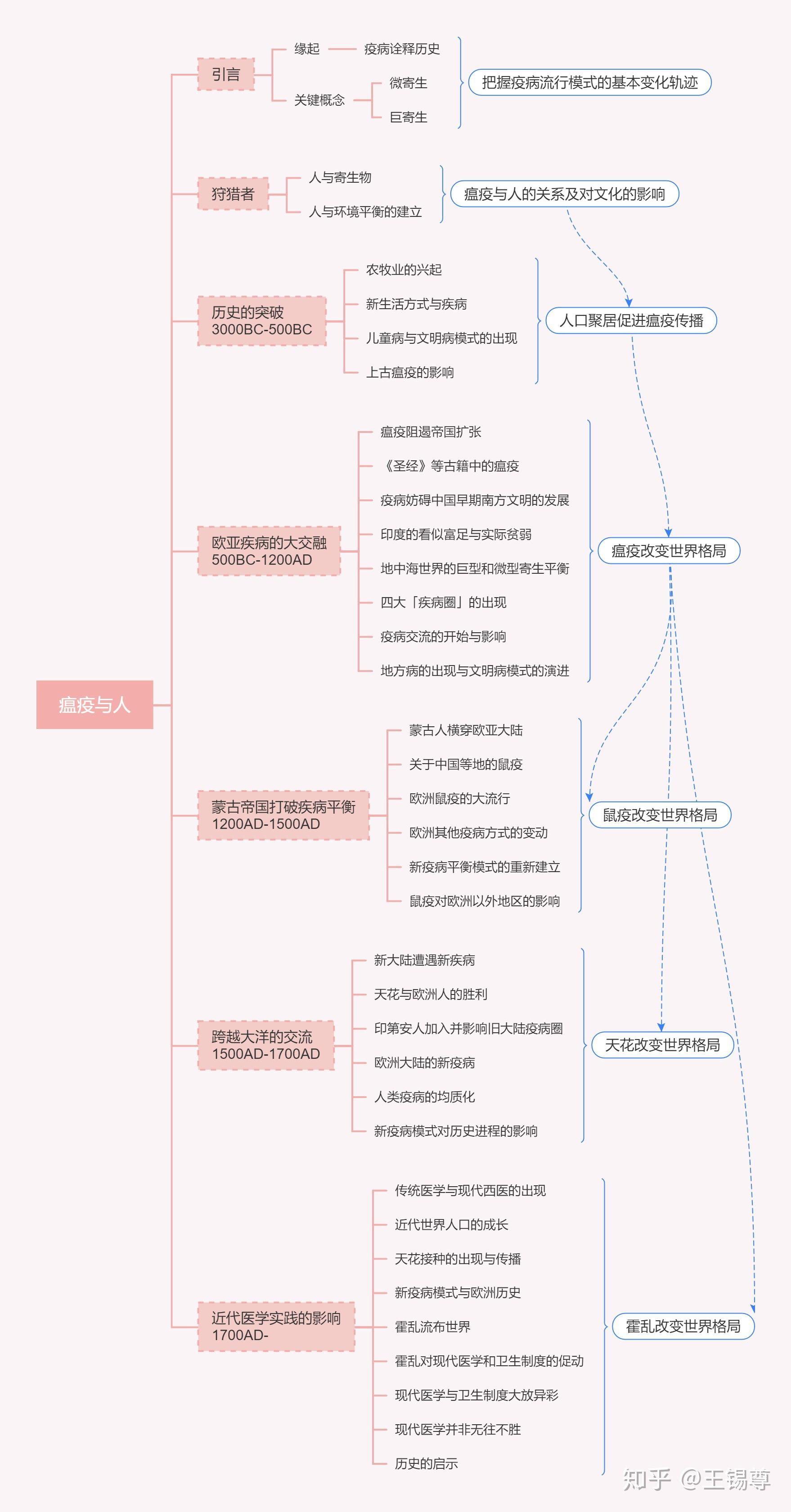 被瘟疫塑造的人类历史——《瘟疫与人》阅读笔记