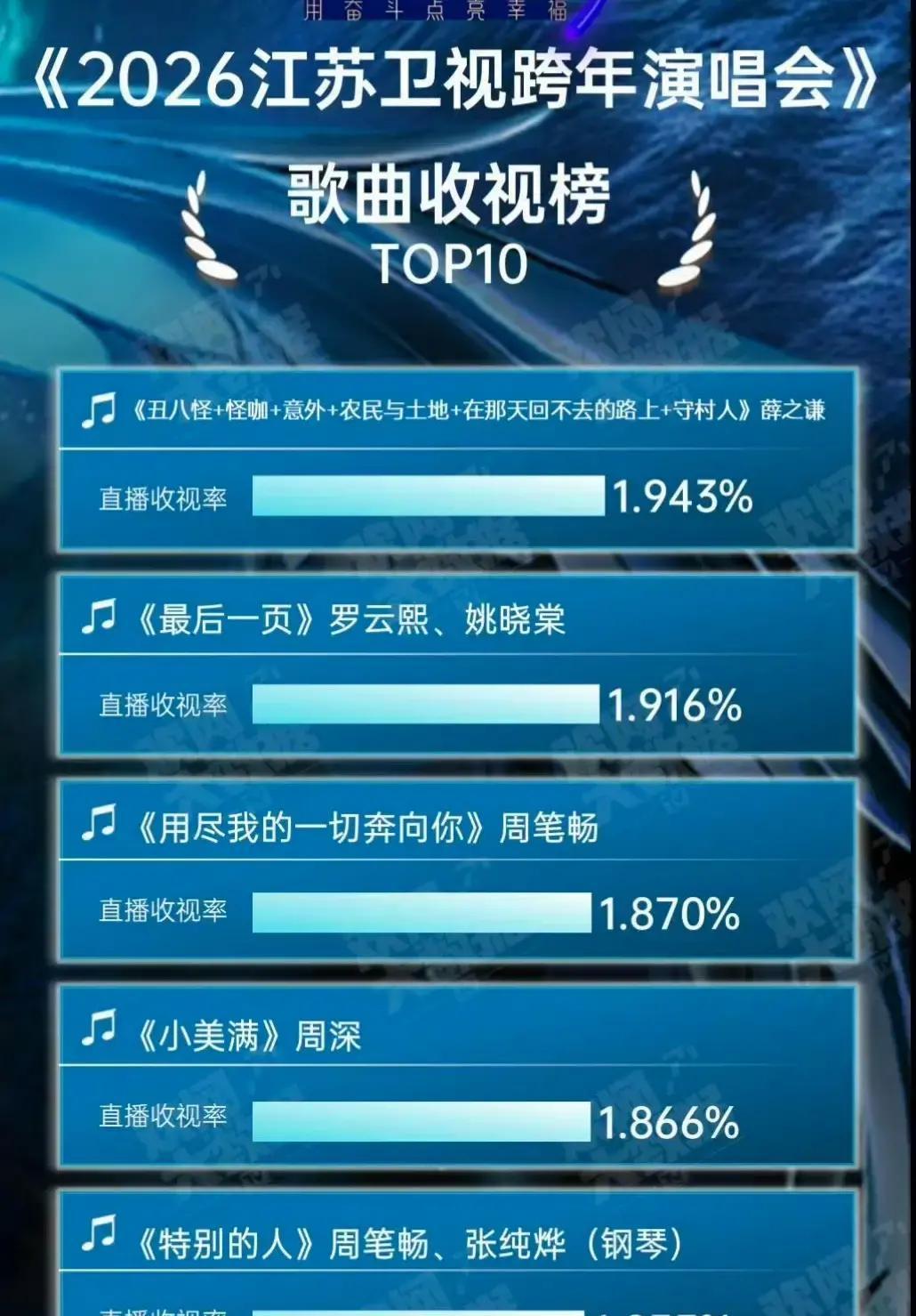 权威数据出炉！央视碾压四大卫视，收视差距太悬殊