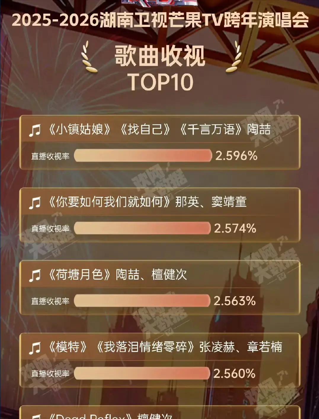 权威数据出炉！央视碾压四大卫视，收视差距太悬殊