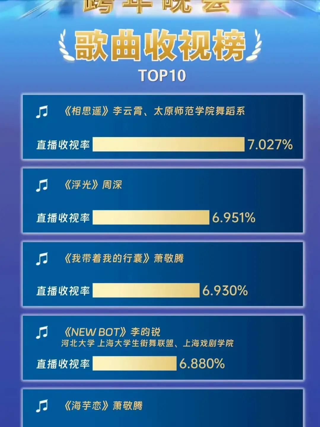 权威数据出炉！央视碾压四大卫视，收视差距太悬殊