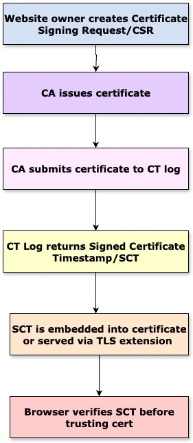 证书透明度如何重塑互联网信任