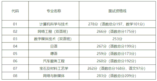 2023年上海春考25校自主校测入围资格线公布
