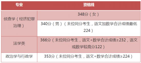 2023年上海春考25校自主校测入围资格线公布
