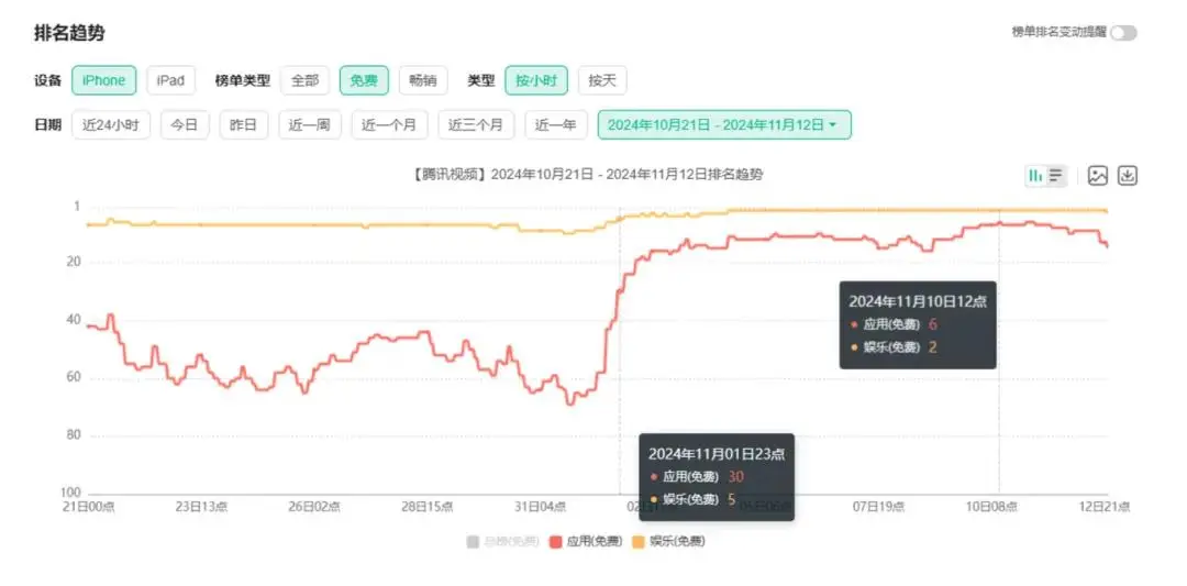 首部赛博古装轻喜剧《永夜星河》现象级爆火,「腾讯视频」下载量飙升260%