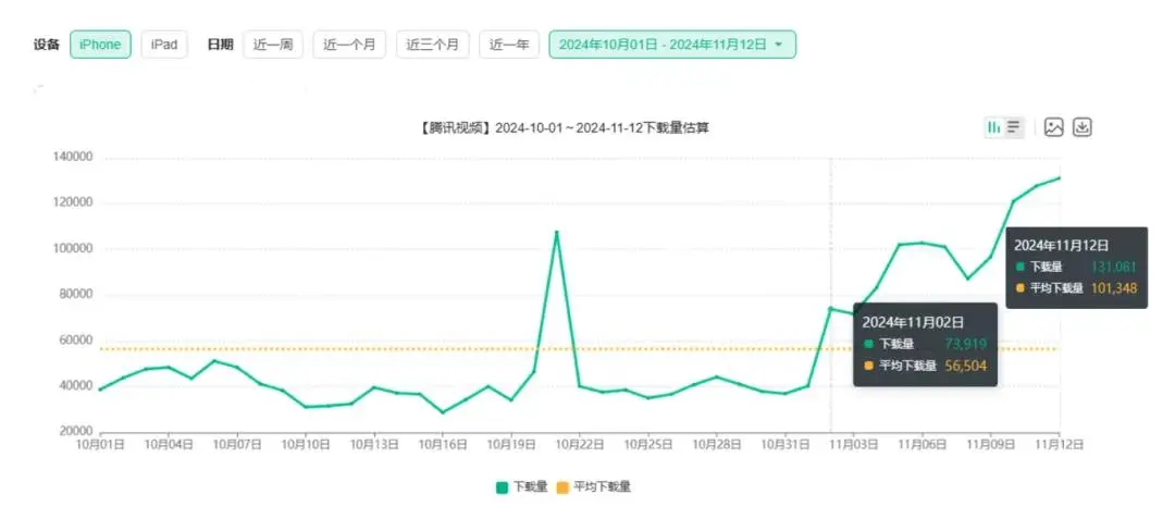 首部赛博古装轻喜剧《永夜星河》现象级爆火,「腾讯视频」下载量飙升260%