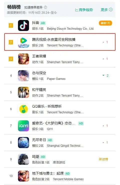 首部赛博古装轻喜剧《永夜星河》现象级爆火,「腾讯视频」下载量飙升260%