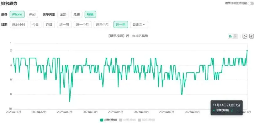 首部赛博古装轻喜剧《永夜星河》现象级爆火,「腾讯视频」下载量飙升260%