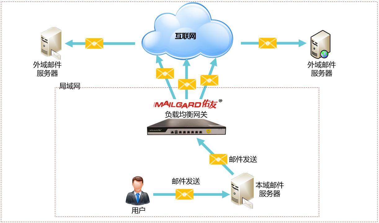 如何提高推广邮件的发送成功率?