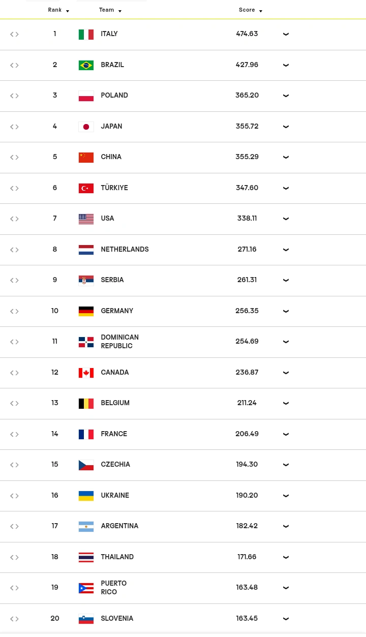 最新世界排名:荷兰跻身top8,中国女排下降1位被日本反超!附赛程