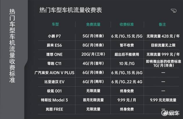 流量不够怎么办？各热门车型的车机流量统计