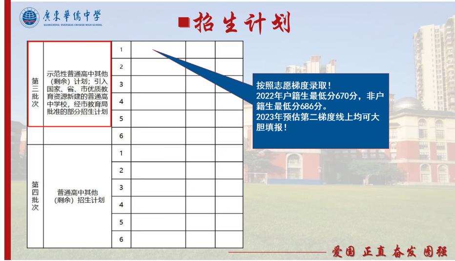 广东华侨中学：第一批次可参考2022年最低分691分丨中考见面会