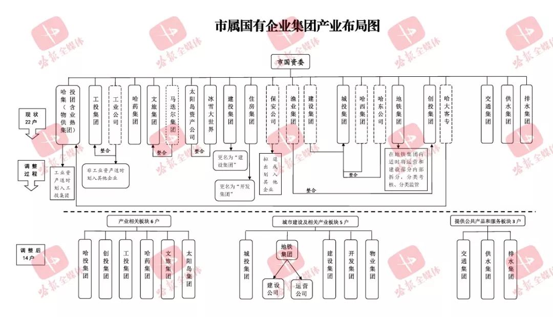 官宣！哈尔滨22户市属国企集团调整为14户！集团