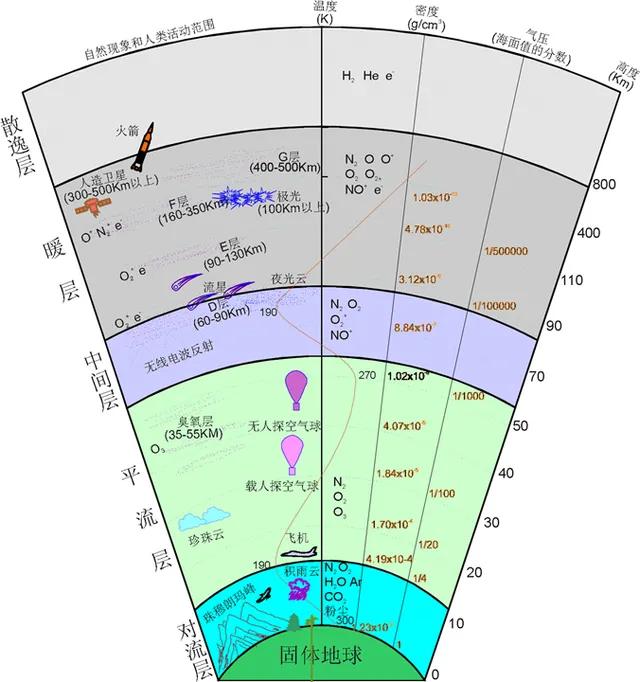 身为地球人，你不能不知道的地球大气圈层