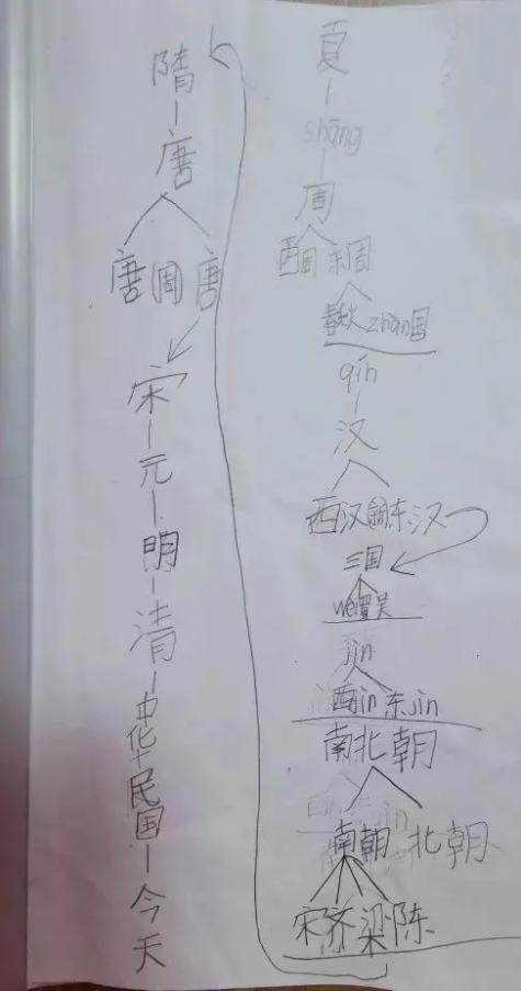 带娃手绘3份历史导图，8岁儿子能口述各朝代知识了