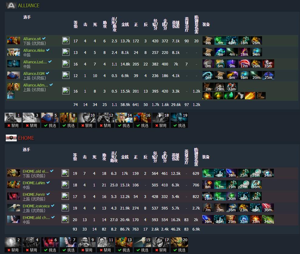 TI6淘汰赛实时战报：Ehome击败A队 无悬念碾压