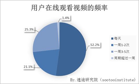 在线视频用户行为调研报告