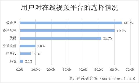 在线视频用户行为调研报告
