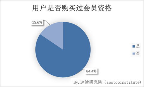 在线视频用户行为调研报告