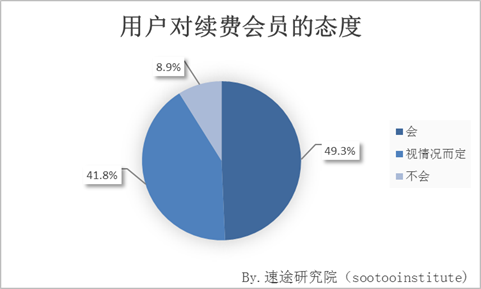 在线视频用户行为调研报告